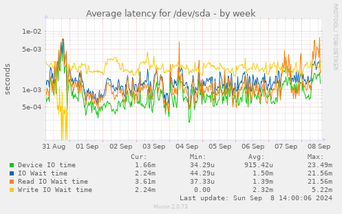 Average latency for /dev/sda