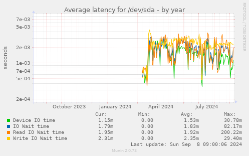 Average latency for /dev/sda