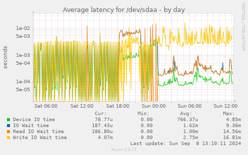 Average latency for /dev/sdaa