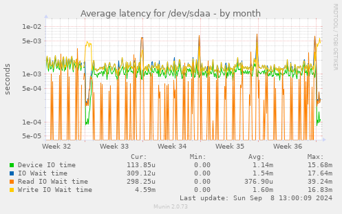 Average latency for /dev/sdaa