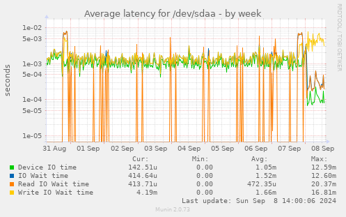 Average latency for /dev/sdaa