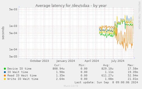 Average latency for /dev/sdaa