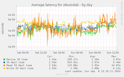 Average latency for /dev/sdab