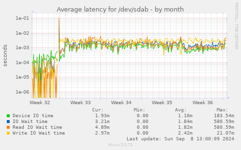 Average latency for /dev/sdab