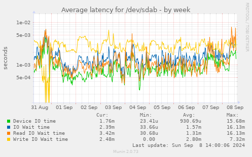 Average latency for /dev/sdab