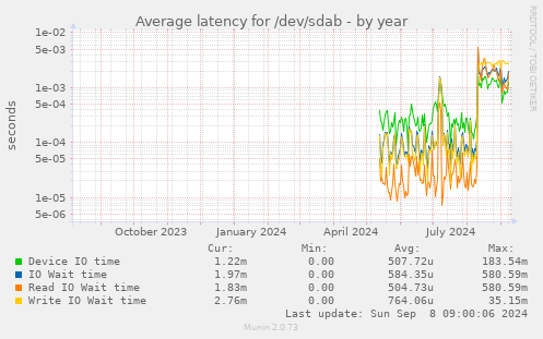 Average latency for /dev/sdab