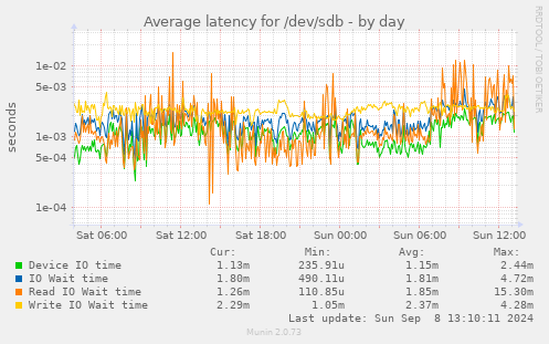 Average latency for /dev/sdb