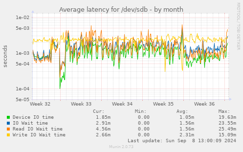 Average latency for /dev/sdb