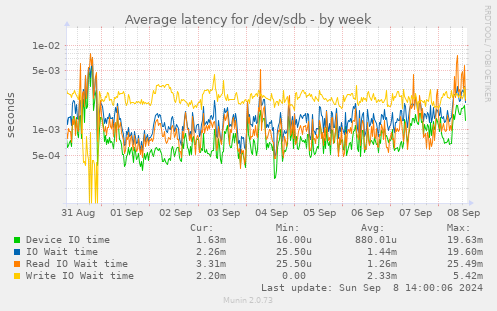 Average latency for /dev/sdb