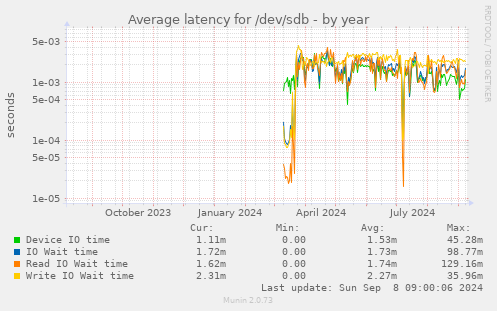 Average latency for /dev/sdb