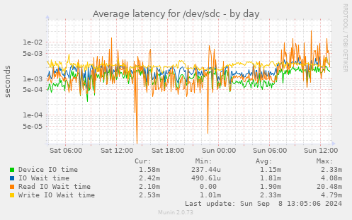 Average latency for /dev/sdc