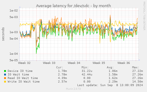 Average latency for /dev/sdc