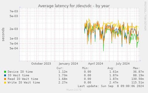 Average latency for /dev/sdc