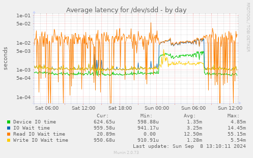 Average latency for /dev/sdd