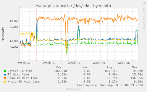 Average latency for /dev/sdd