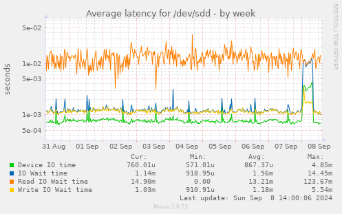 Average latency for /dev/sdd