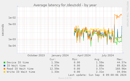 Average latency for /dev/sdd