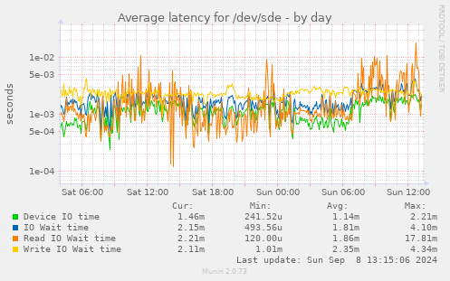 Average latency for /dev/sde