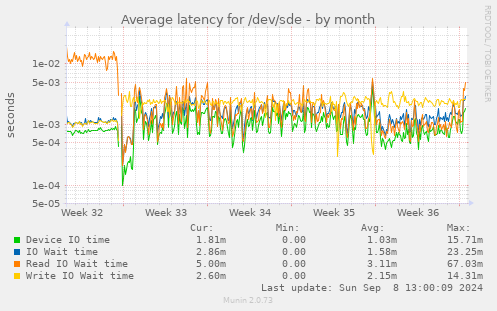 Average latency for /dev/sde