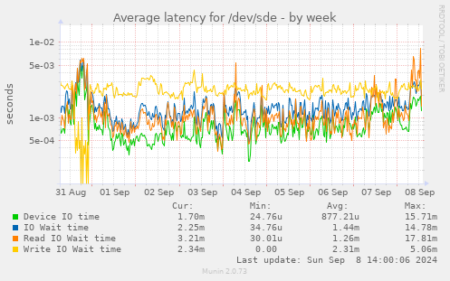 Average latency for /dev/sde