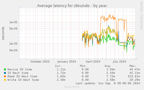 Average latency for /dev/sde