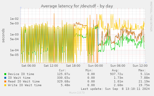 Average latency for /dev/sdf