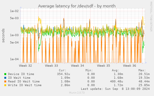 Average latency for /dev/sdf