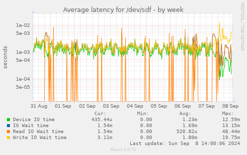 Average latency for /dev/sdf