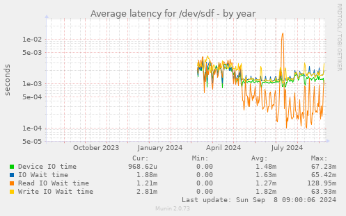 Average latency for /dev/sdf