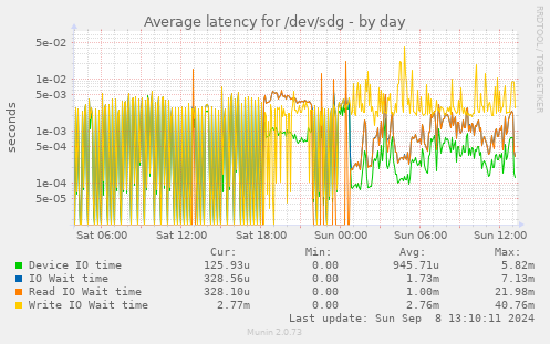 Average latency for /dev/sdg