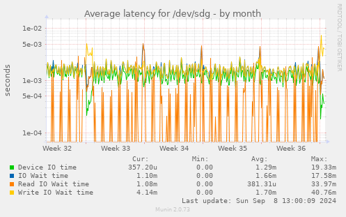 Average latency for /dev/sdg