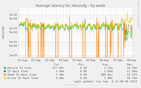 Average latency for /dev/sdg