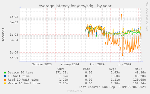 Average latency for /dev/sdg