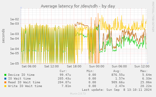 Average latency for /dev/sdh