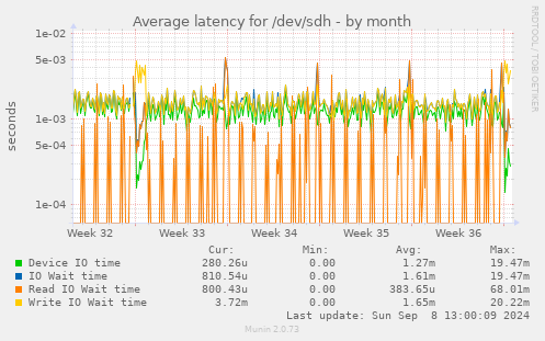 Average latency for /dev/sdh