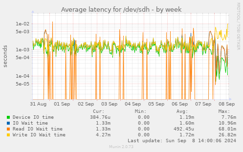 Average latency for /dev/sdh