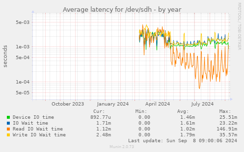 Average latency for /dev/sdh