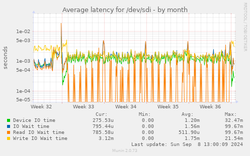 Average latency for /dev/sdi