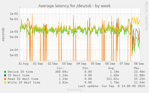 Average latency for /dev/sdi