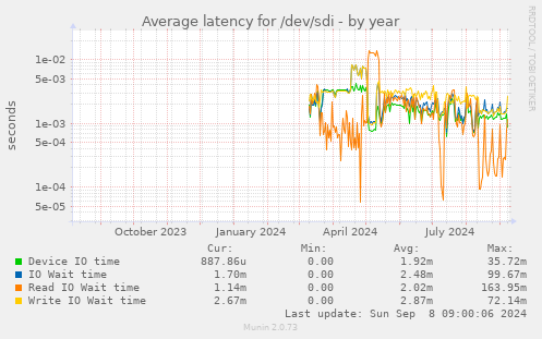 Average latency for /dev/sdi