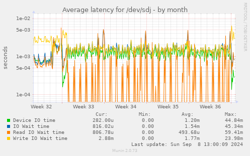 Average latency for /dev/sdj