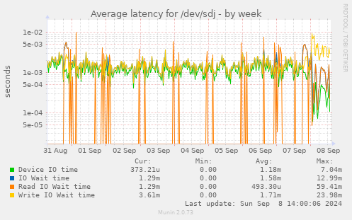 Average latency for /dev/sdj