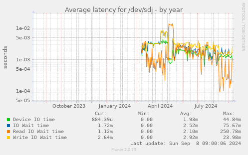 Average latency for /dev/sdj