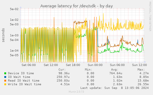 Average latency for /dev/sdk