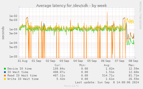 Average latency for /dev/sdk