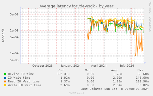 Average latency for /dev/sdk