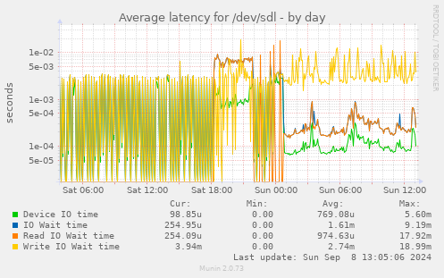 Average latency for /dev/sdl