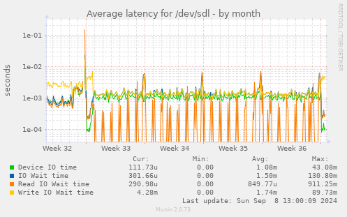 Average latency for /dev/sdl