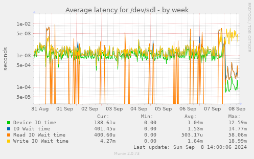 Average latency for /dev/sdl