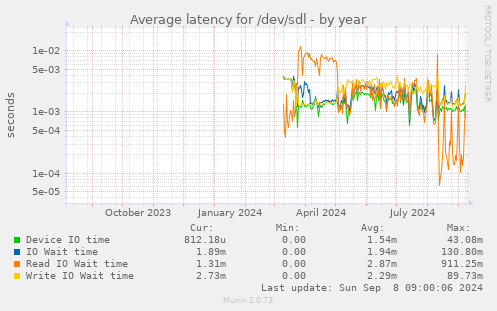 Average latency for /dev/sdl